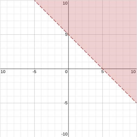 X+y>5 draw graph to represent GRAPH​-example-1