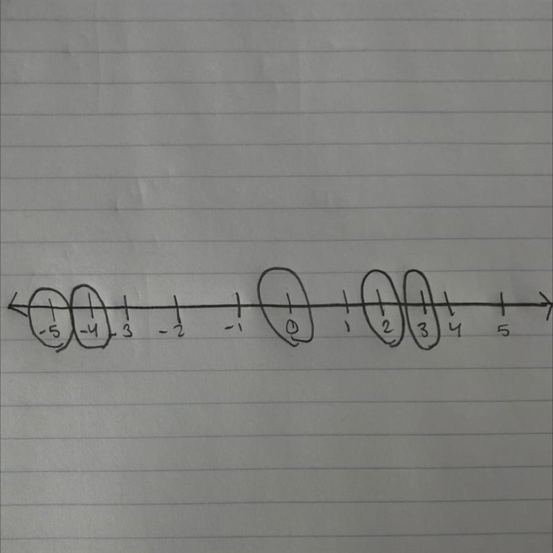 Draw a number line . Locate each integer on the number line. - 5 2 0 -4 3 PLEASE HELP-example-1