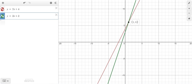 Graph the equations to solve the system y=2x+4 y=3x+3-example-1