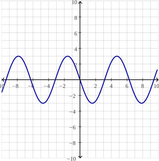 Graph one function of:y=-3sinx-example-1