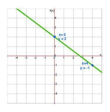 What is the slope of this line? A. −34 B. −3 C. 34 D. 4-example-1