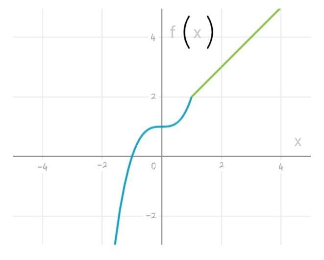 Please help, show work! Limits and functions! 85 points!-example-2