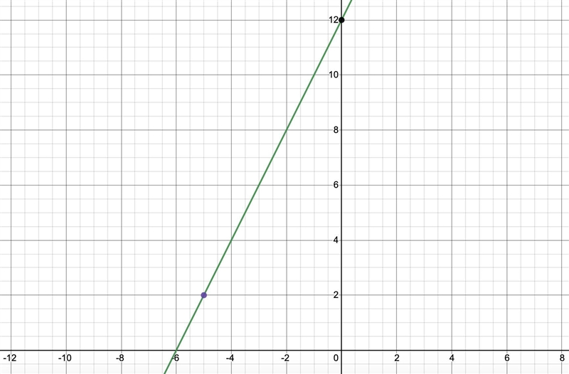 Graph the line with slope 2 passing through the point (-5, 2)-example-1