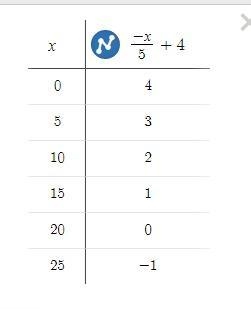 How do you graph y = -x/5 +4-example-1