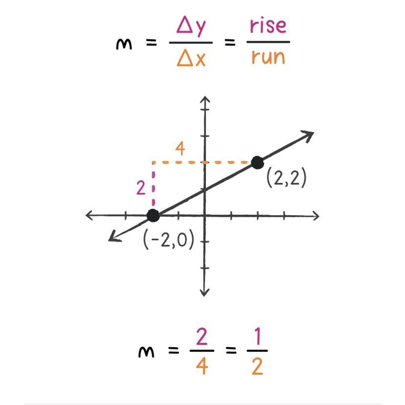 What is the equation of the line that passes through the point (2, -2) and has a slope-example-1