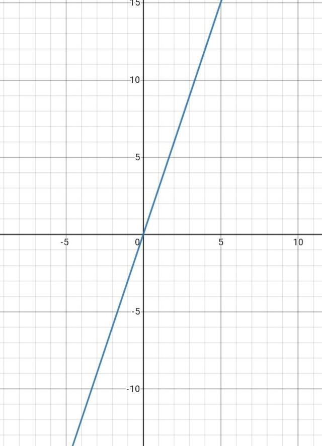 Draw a graph of direct proportion, expressed by the formula: y=3x-example-1