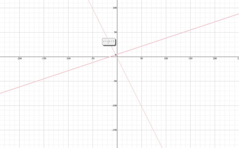 Solve the equation by graphing. 1/3x+ 5 = -2x - 2 Please I need the point where the-example-1