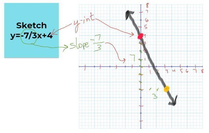 Sketch each graph of each line y=-7/3x+4-example-1