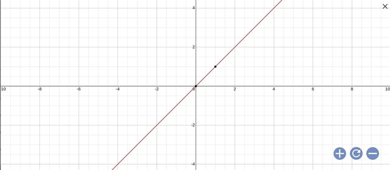 Graph the function f(x)= 2(1/2)^x-example-1