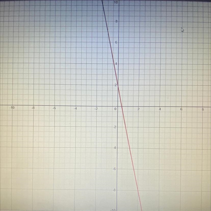 Graph the line that represents this equation: y = -5.1 +2-example-1