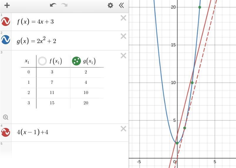 - Use the functions f(x) = 4x + 3 and g(x) = 2x2 + 2 to answer parts (a)-(c). a. Which-example-1