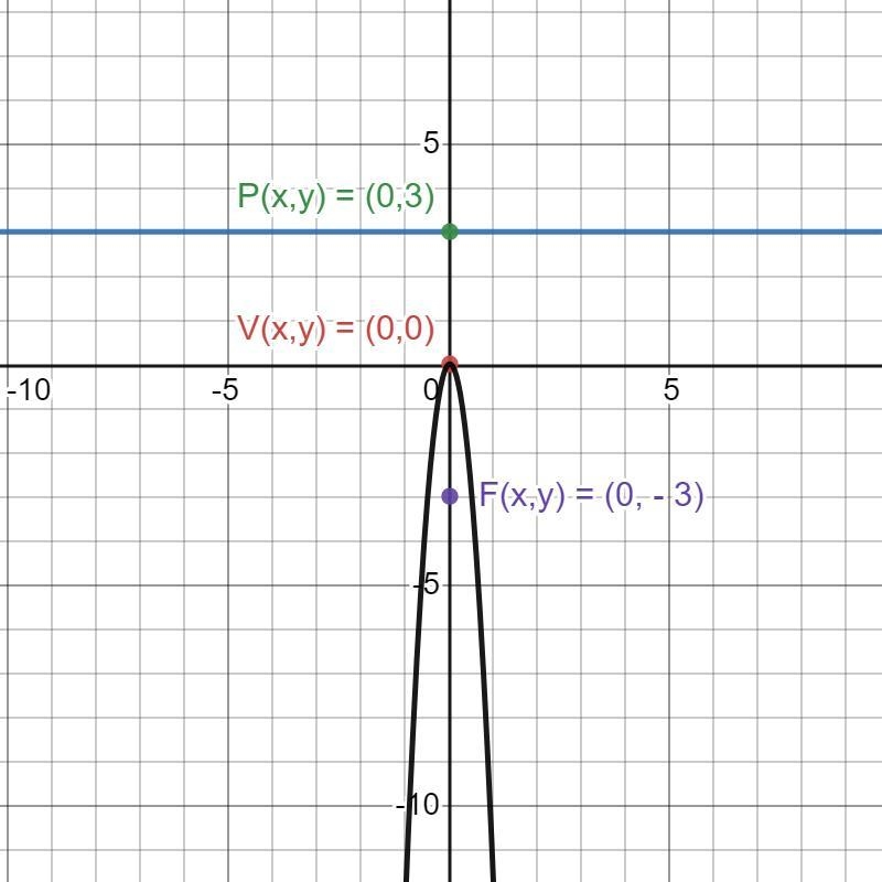 The focus of a parabola is (0, -3) and the directrix is y = 3. What is the equation-example-1