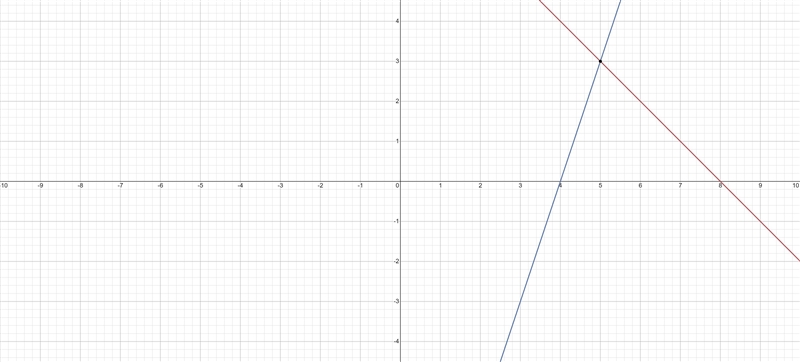 Solve the simultaneous equations X + y = 8 3x - y = 12 X = y =​-example-1