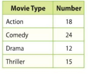 The table shows the number of different types of movies in Lavar's collection. He-example-1