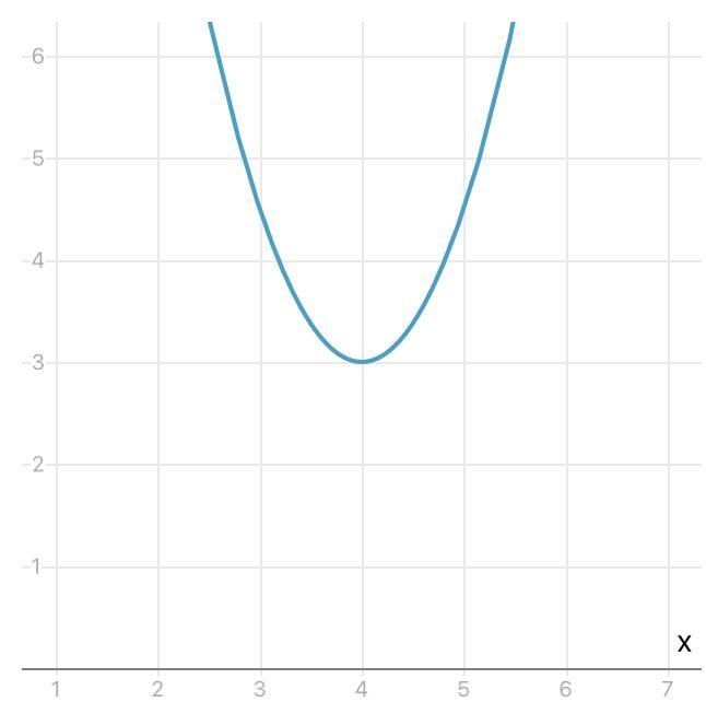 Graph the function. f(x)=3/2(x-4)^2+3-example-1