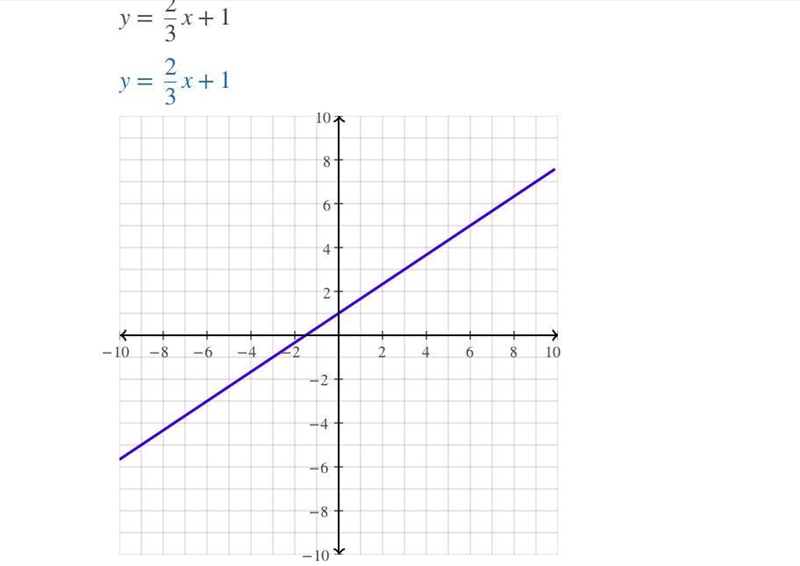 Graph the line that represents the equation y=2/3x+1-example-1