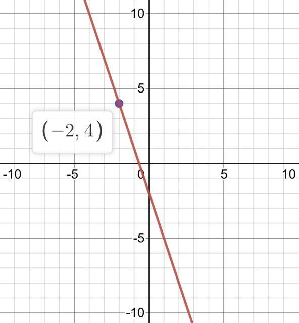 Graph the Line y=-3x+b if its graph goes through the following point. A(-2,4)-example-1