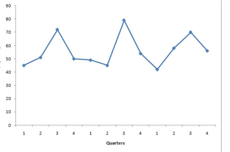 The following data shows the quarterly profit (in thousands of dollars) made by a-example-1