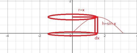 Sketch a plane region and indicate the axis about which it is revolved so that the-example-1