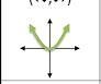 The end behavior of F(x) = 2x2 -8x +3-example-1