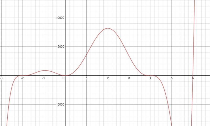 A polynomial function has a root of 6 with multiplicity 1, a root of -2 with multiplicity-example-1