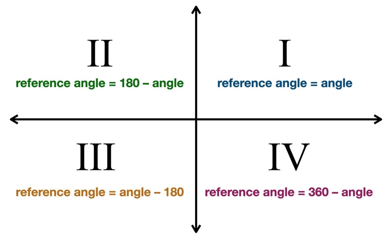 Example 2: Identify the reference angle. A) 135° B) 260° C) 310-example-1