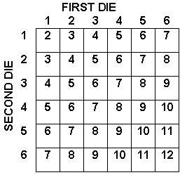 Double Dice is a game in which two dice are rolled. A player wins the game if a certain-example-1