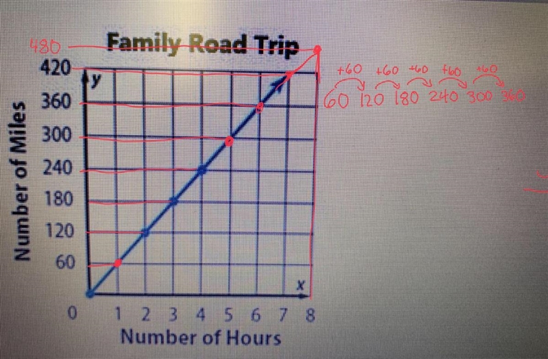 Identify the unit rate in the graph￼-example-1