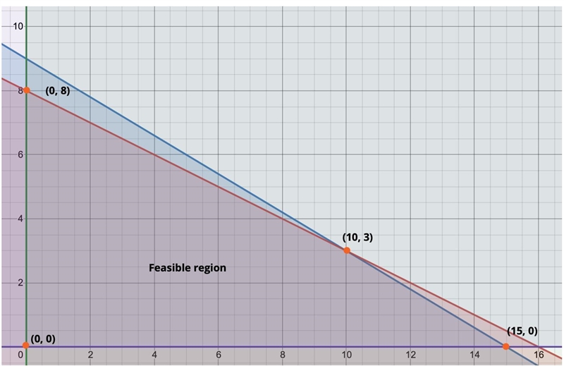 Find the maximum value of the objective function and the values of x and y for which-example-1