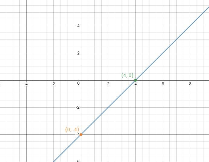 Find the intercepts and use them to graph the equation. y=x-4-example-1