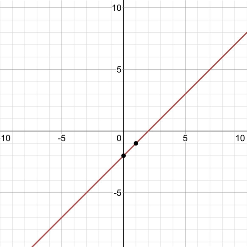 Which is the graph for y=(x)-2? ​-example-1