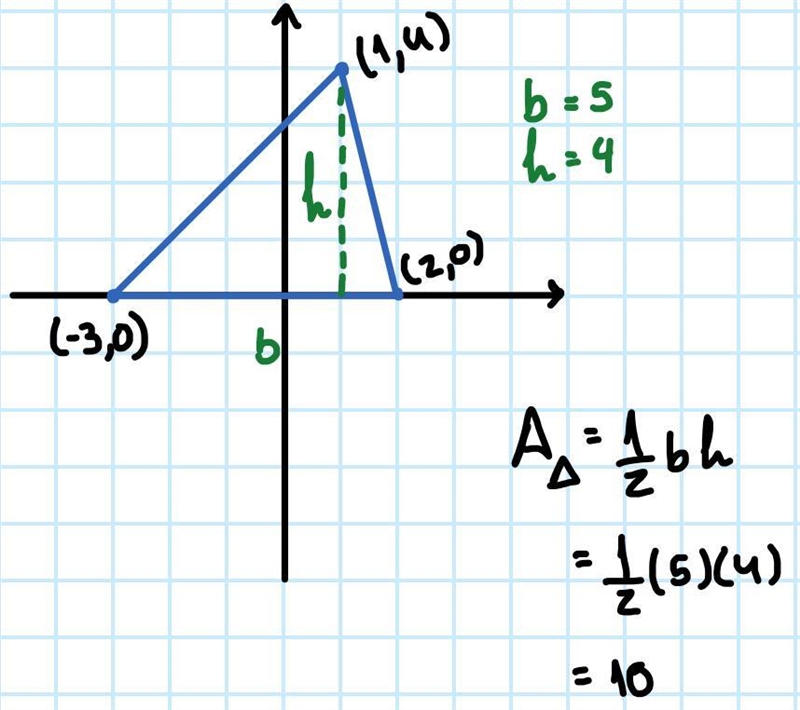 Graph and find the area of the figure with the vertices (-3, 0), (1,4), (2, 0)​-example-1