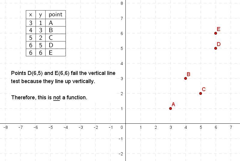 Does this table represent a function? Why or why not?-example-1