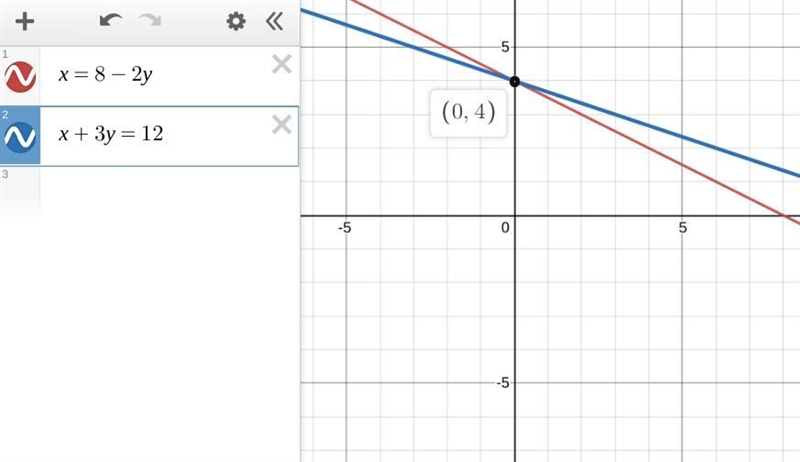 X = 8 – 2y x + 3y = 12-example-1