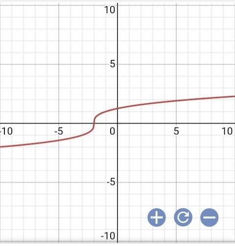 Which graph represents the function? f(x)=x+2‾‾‾‾‾√3-example-1