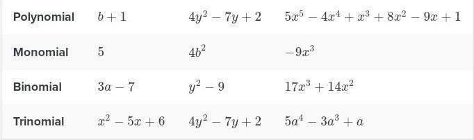 Consider that polynomials are a family. Members of the family are monomials, binomials-example-1