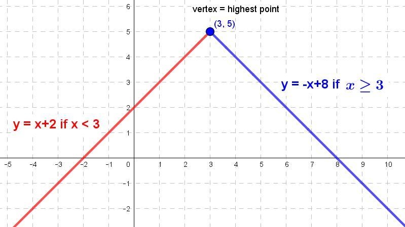 The function h(x) is defined as shown. What is the range of h(x)? h(x) = x + 2, x-example-1