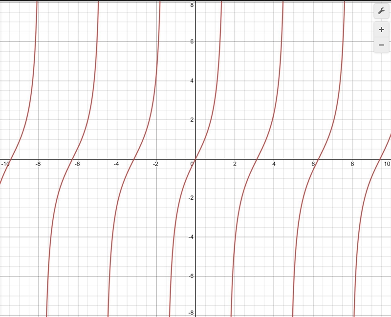 Choose the graph of y = 2 tan x.-example-1