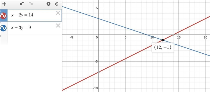 Solve the following system of equations x-2y=14 X+3y=9-example-1