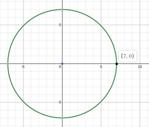 The point (7,0) lies on a circle with the center at the origin. What is the area of-example-1