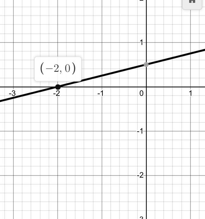 Graph the line has a slope of 1/4 and includes the point (-2,0)￼-example-1