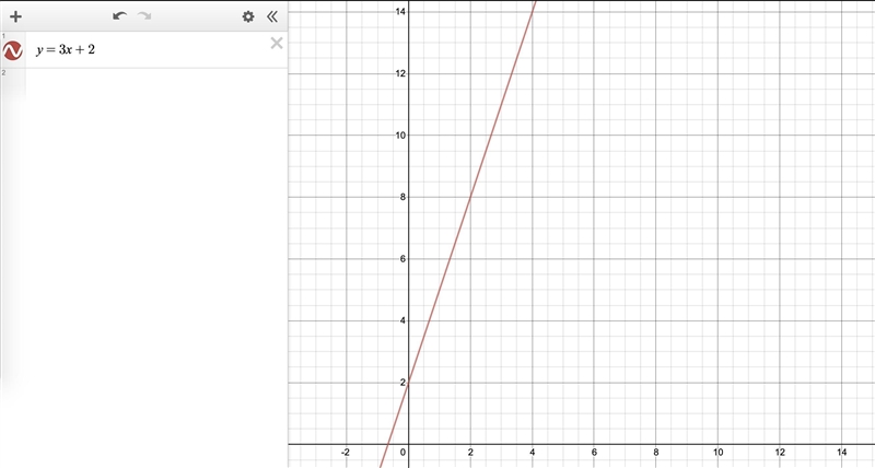 Graph y = 3x + 2. due today!-example-1