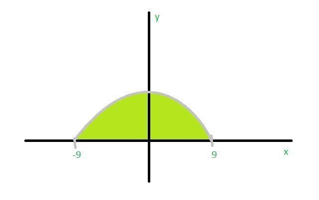 The following integrals calculate areas of regions in the xy-plane. Say what shape-example-4