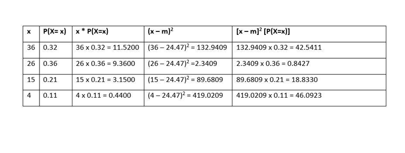 Calculate the mean, the variance, and the standard deviation of the following discrete-example-1