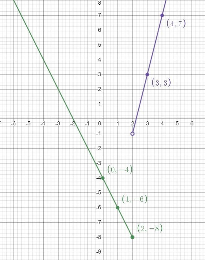 THIS IS ALSO DUE TODAY PLS HELP 22. Set up two function tables. For each table, choose-example-1