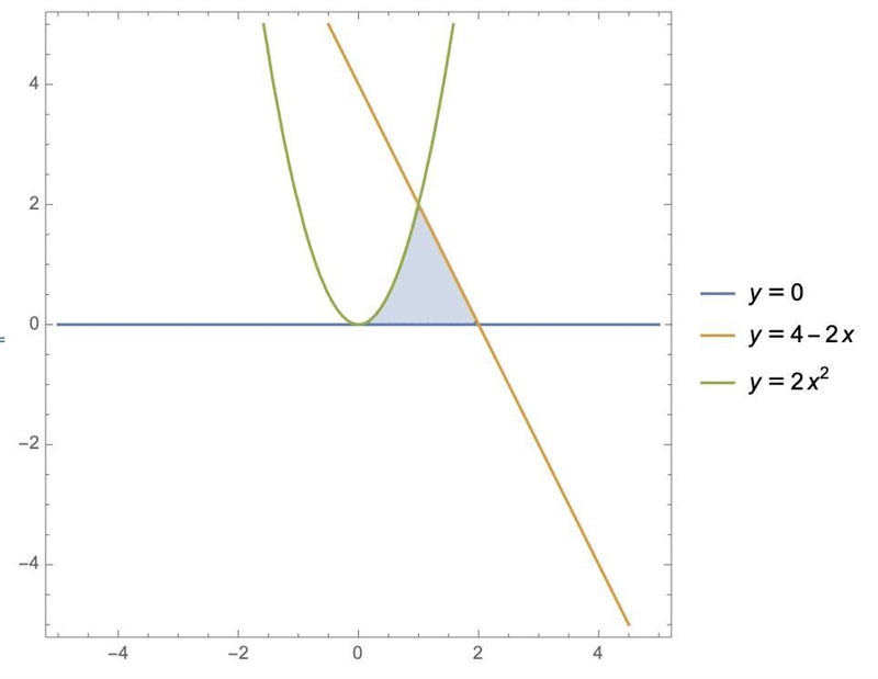 Compute ∬_R〖(7xy-5-2y^2)dxdy〗 where the domain of integration R is bounded by the-example-1