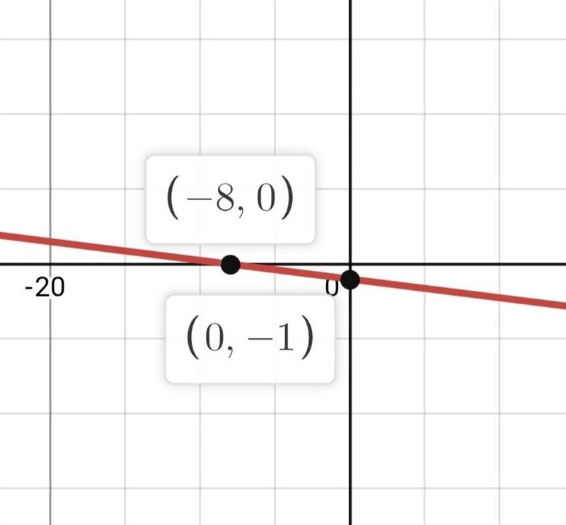 Show a graph that represents -24 y = 3x + 24​-example-1