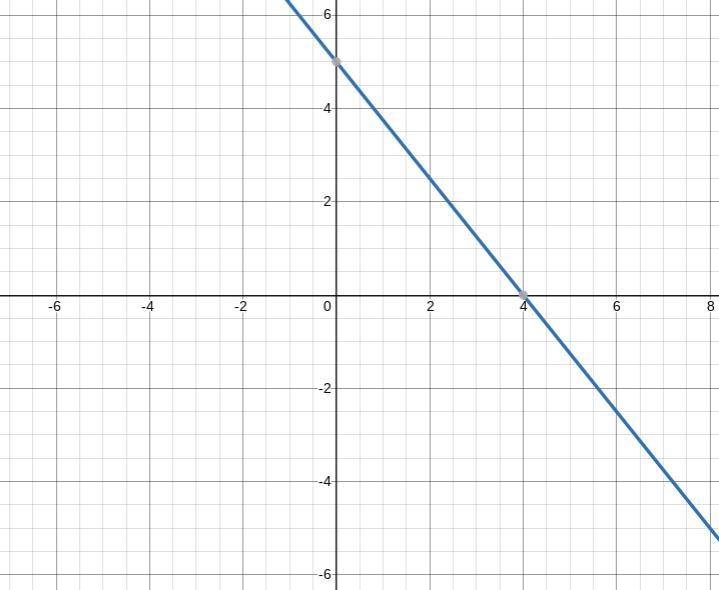 5x+4y=20 Find the x intercepts and graph the line. Your x and y intercepts must be-example-1