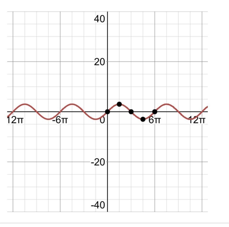 Y = 3 sine (one-third x)-example-1