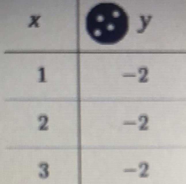 One value of x for which f(x) = -2-example-1